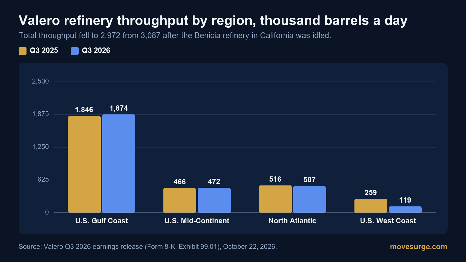 Bar chart of Valero refinery throughput by region in the third quarter of 2025 and 2026, in thousand barrels a day, showing the West Coast falling from 259 to 119