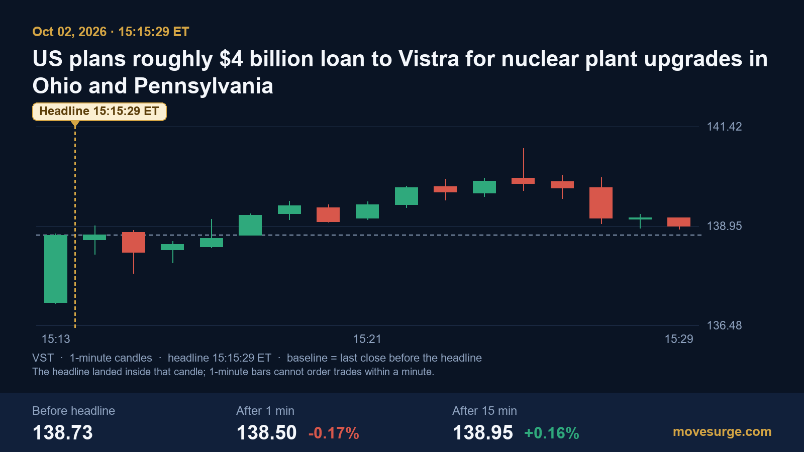 Research chart for Vistra's $4.2 billion federal nuclear loan: what it funds and how VST stock reacted on October 2, 2026