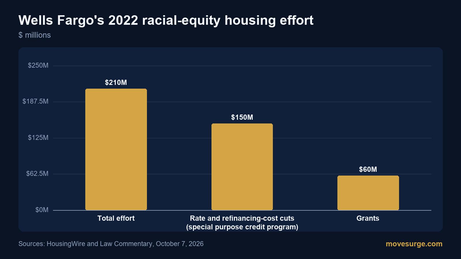 Bar chart of Wells Fargo's 2022 racial-equity housing effort by component