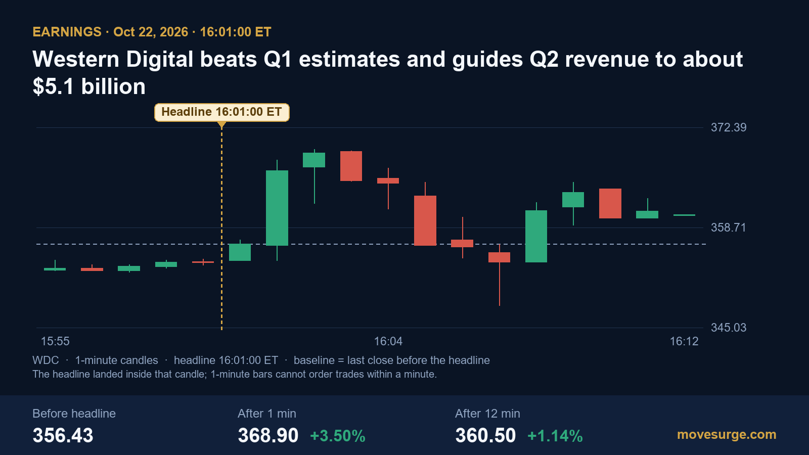 Market reaction bar chart for Western Digital: real price moves following the headline.