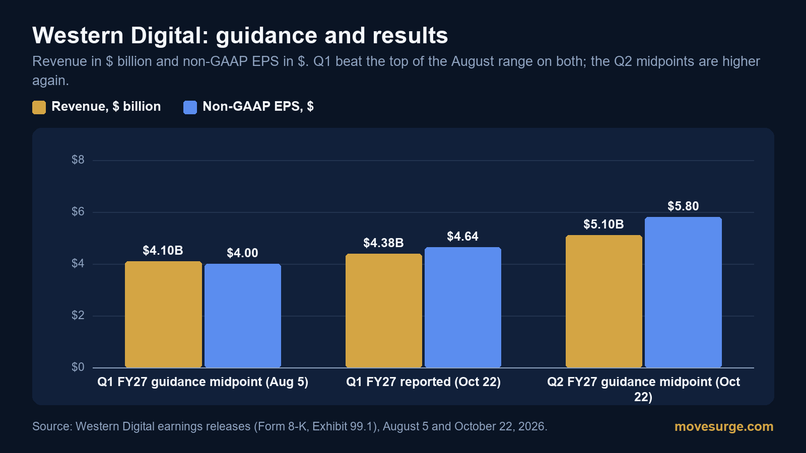 Bar chart of Western Digital guidance and results: Q1 guidance midpoint $4.10 billion and $4.00 EPS, Q1 reported $4.38 billion and $4.64, Q2 guidance midpoint $5.10 billion and $5.80