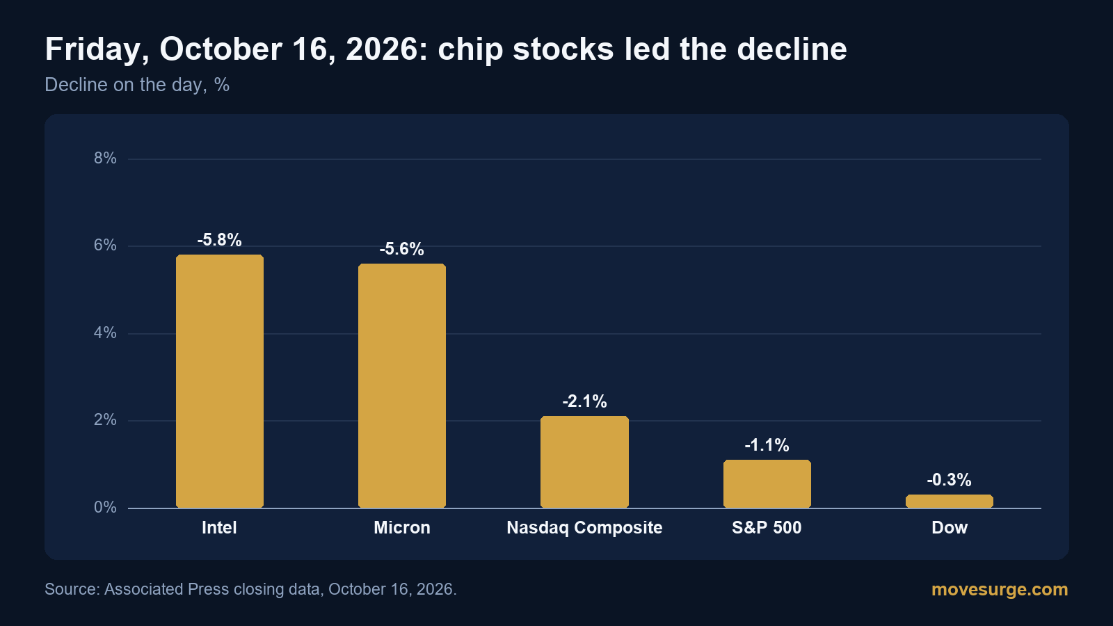 Bar chart of declines on Friday, October 16, 2026: Intel down 5.8%, Micron down 5.6%, Nasdaq Composite down 2.1%, S&P 500 down 1.1%, Dow down 0.3%