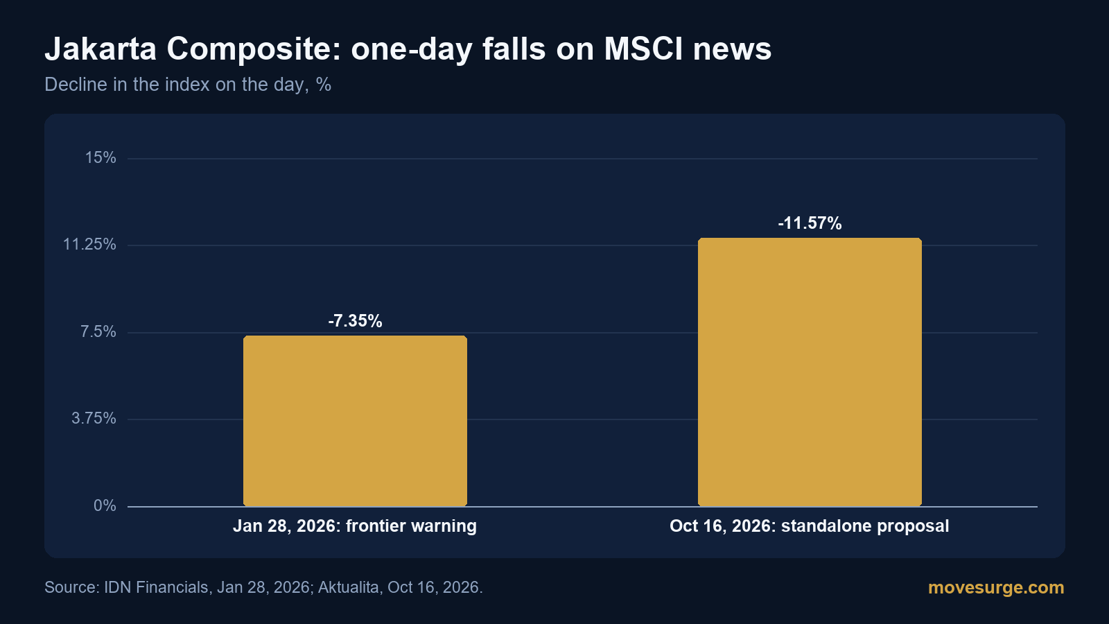 Editorial image for Why Indonesian stocks fell to a six-year low: MSCI proposed moving Indonesia out of emerging markets