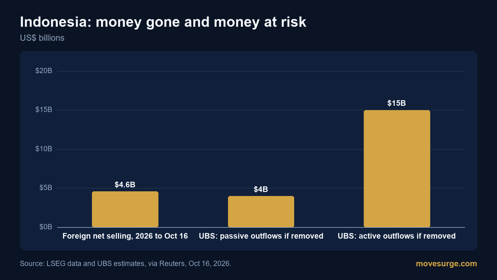Bar chart comparing $4.6 billion of foreign net selling of Indonesian stocks in 2026 with UBS estimates of $4 billion in passive and $15 billion in active outflows if Indonesia leaves MSCI indexes