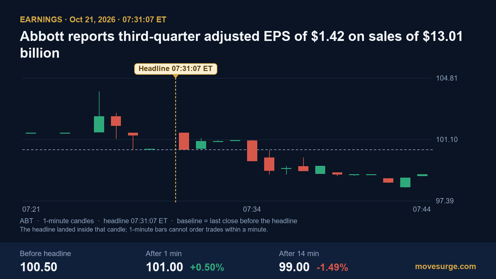 Market reaction chart for Abbott Laboratories