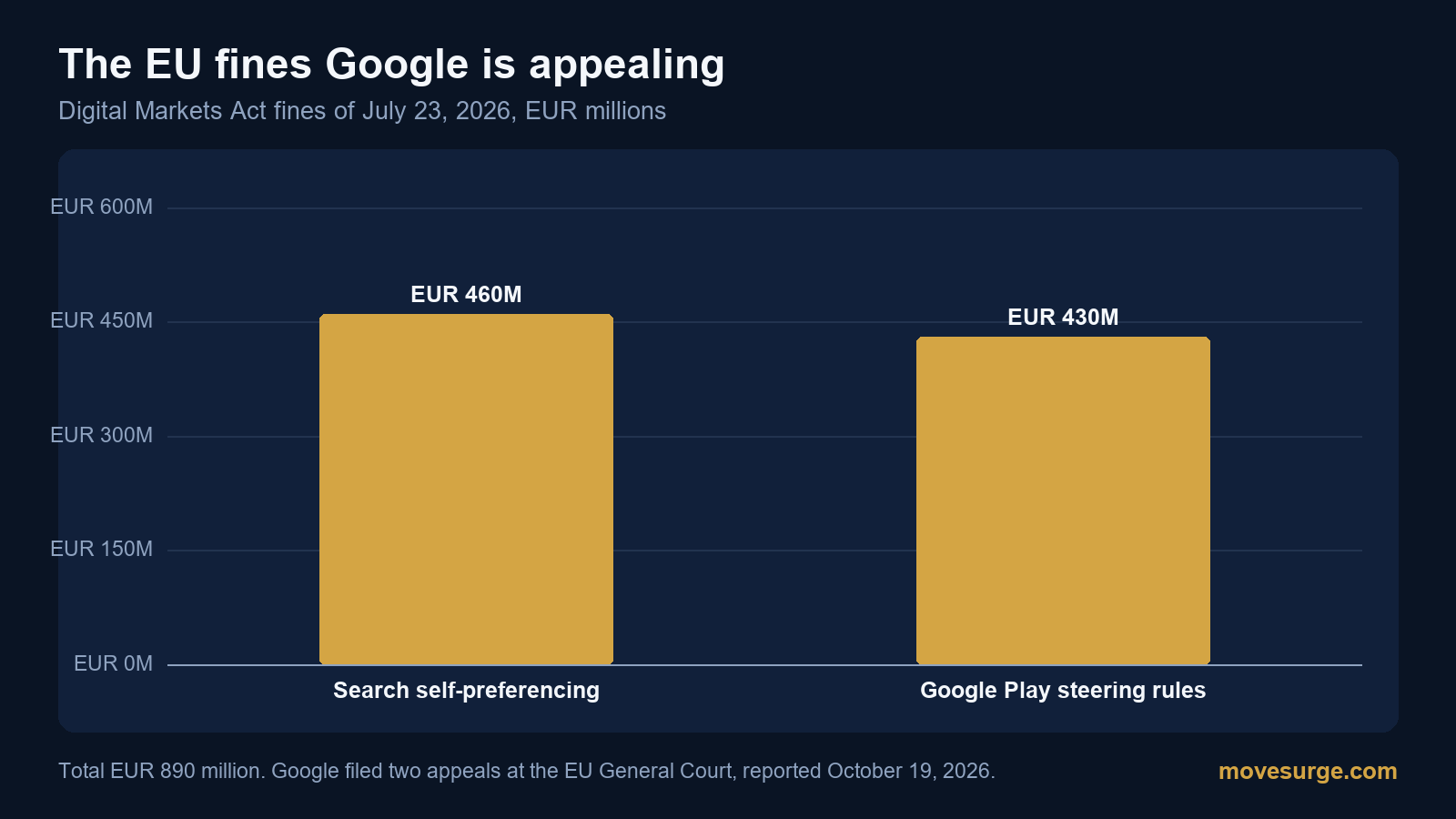 Market reaction bar chart for Alphabet: real price moves following the headline.