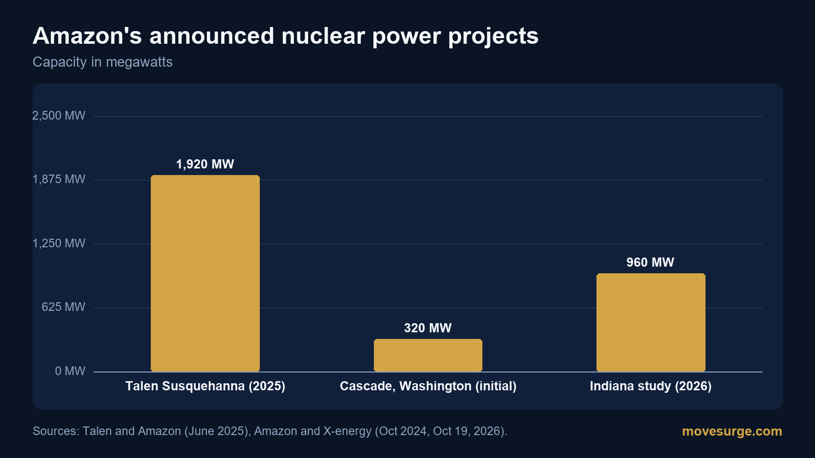 Bar chart of Amazon nuclear power projects: 1,920 MW from Talen's Susquehanna plant, 320 MW initially at the Cascade project in Washington, and 960 MW studied in Indiana