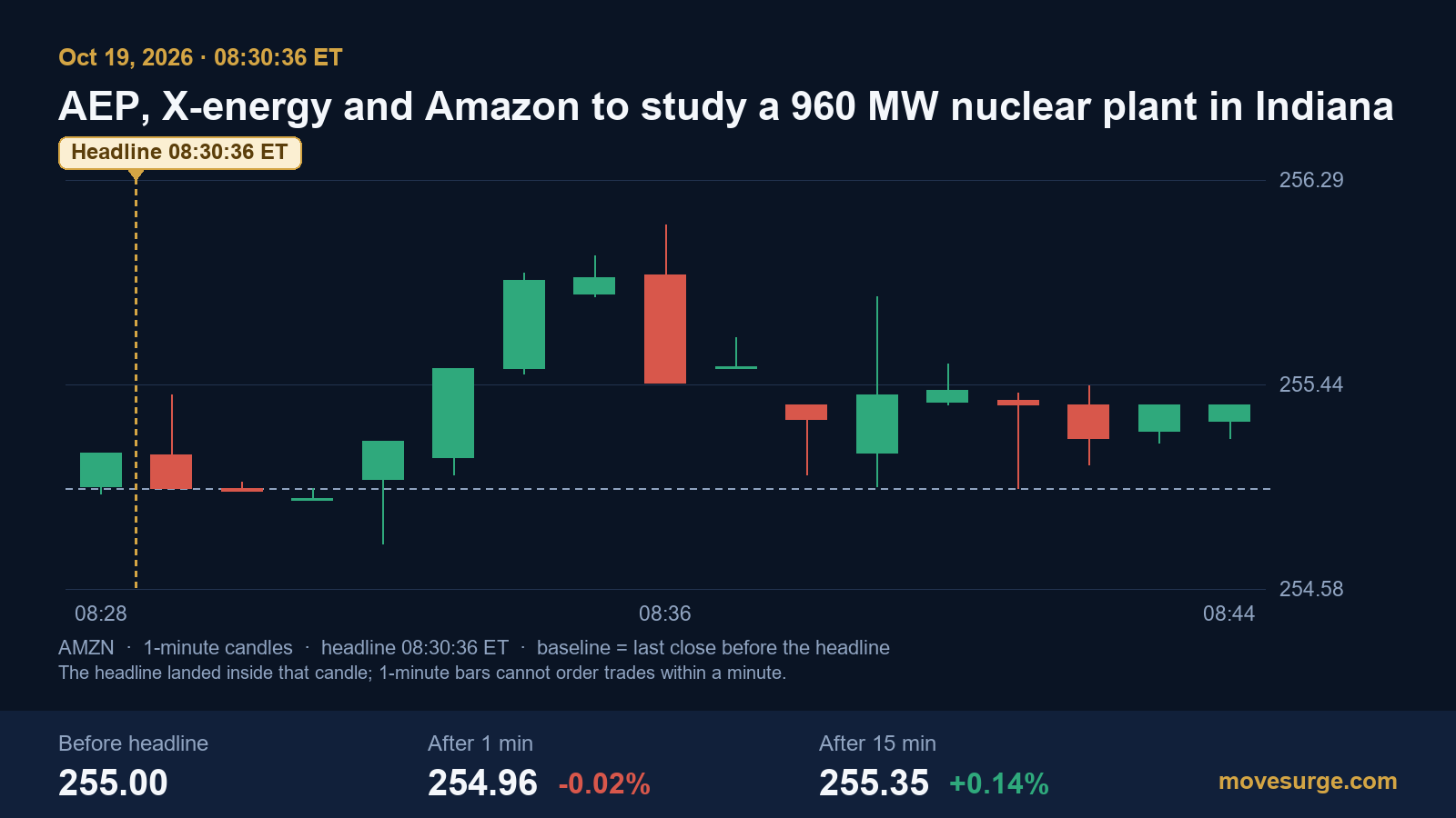 One-minute candlestick chart of Amazon stock on October 19, 2026, at $255.00 before a 08:30:36 ET headline on a 960 MW nuclear project, $254.96 a minute later and $255.35 fifteen minutes later