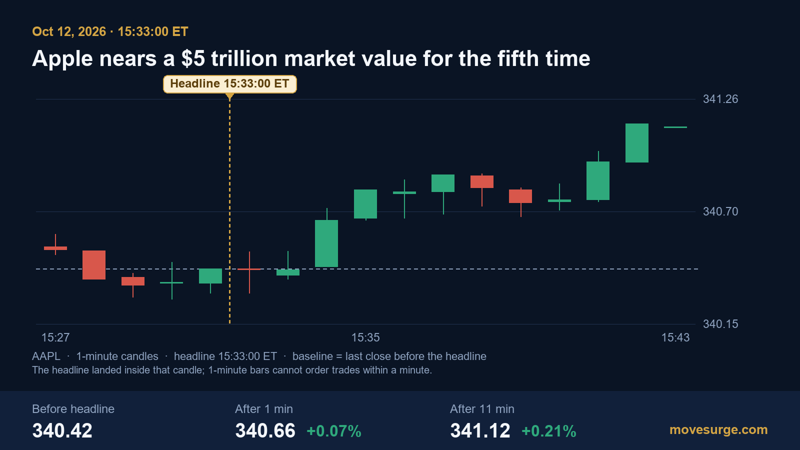 Market reaction bar chart for Apple: real price moves following the headline.