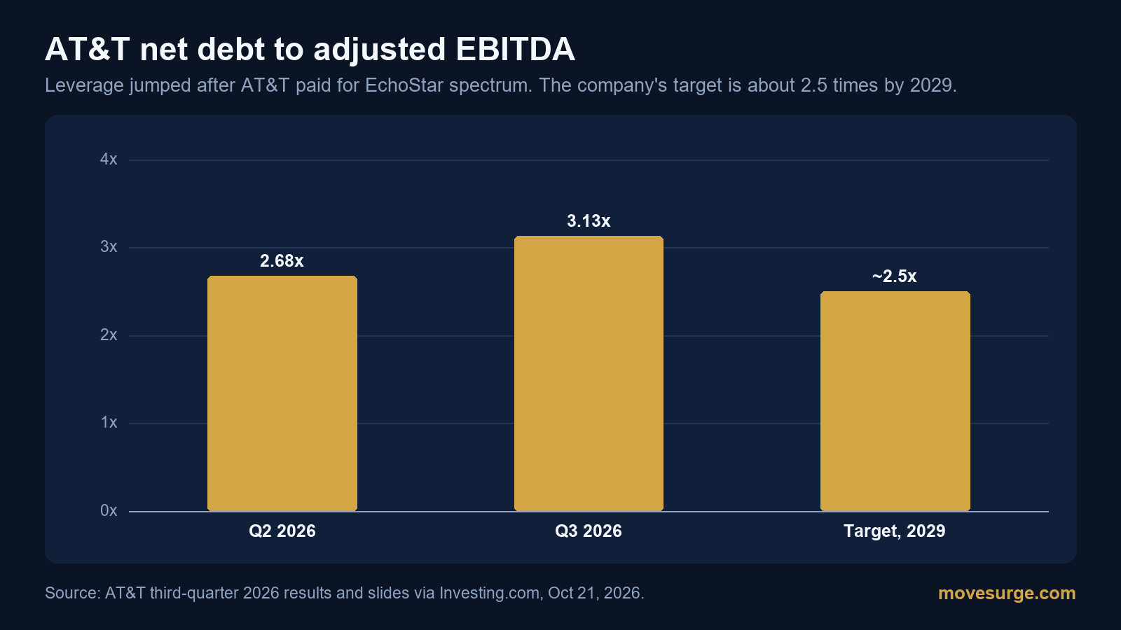 Bar chart of AT&T net debt to adjusted EBITDA: 2.68 times in the second quarter of 2026, 3.13 times in the third quarter, and a target of about 2.5 times by 2029