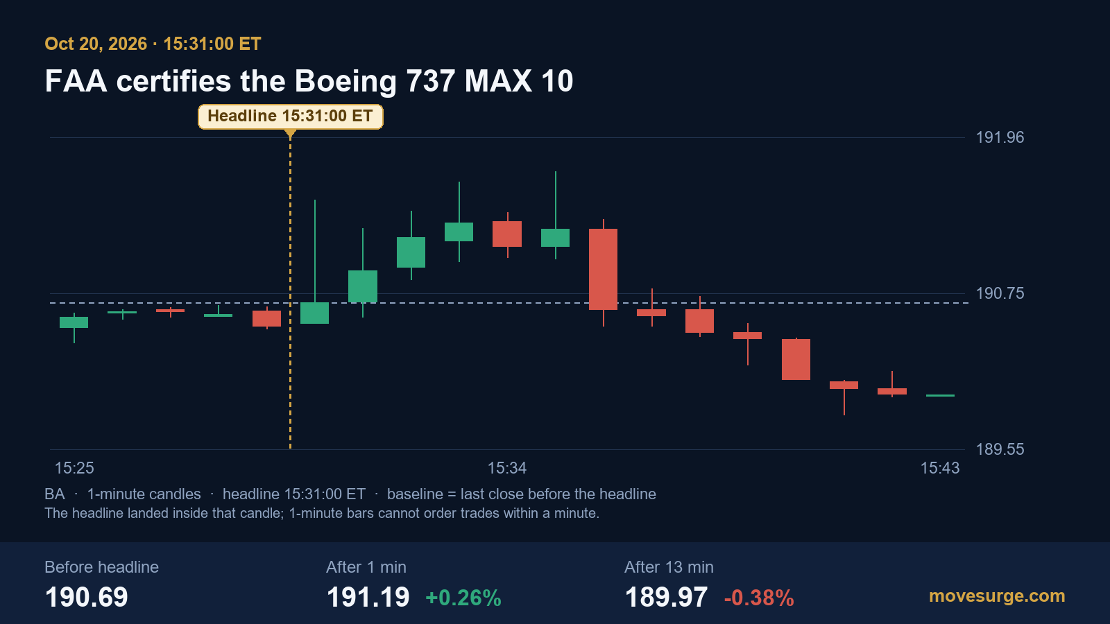 Market reaction bar chart for Boeing: real price moves following the headline.