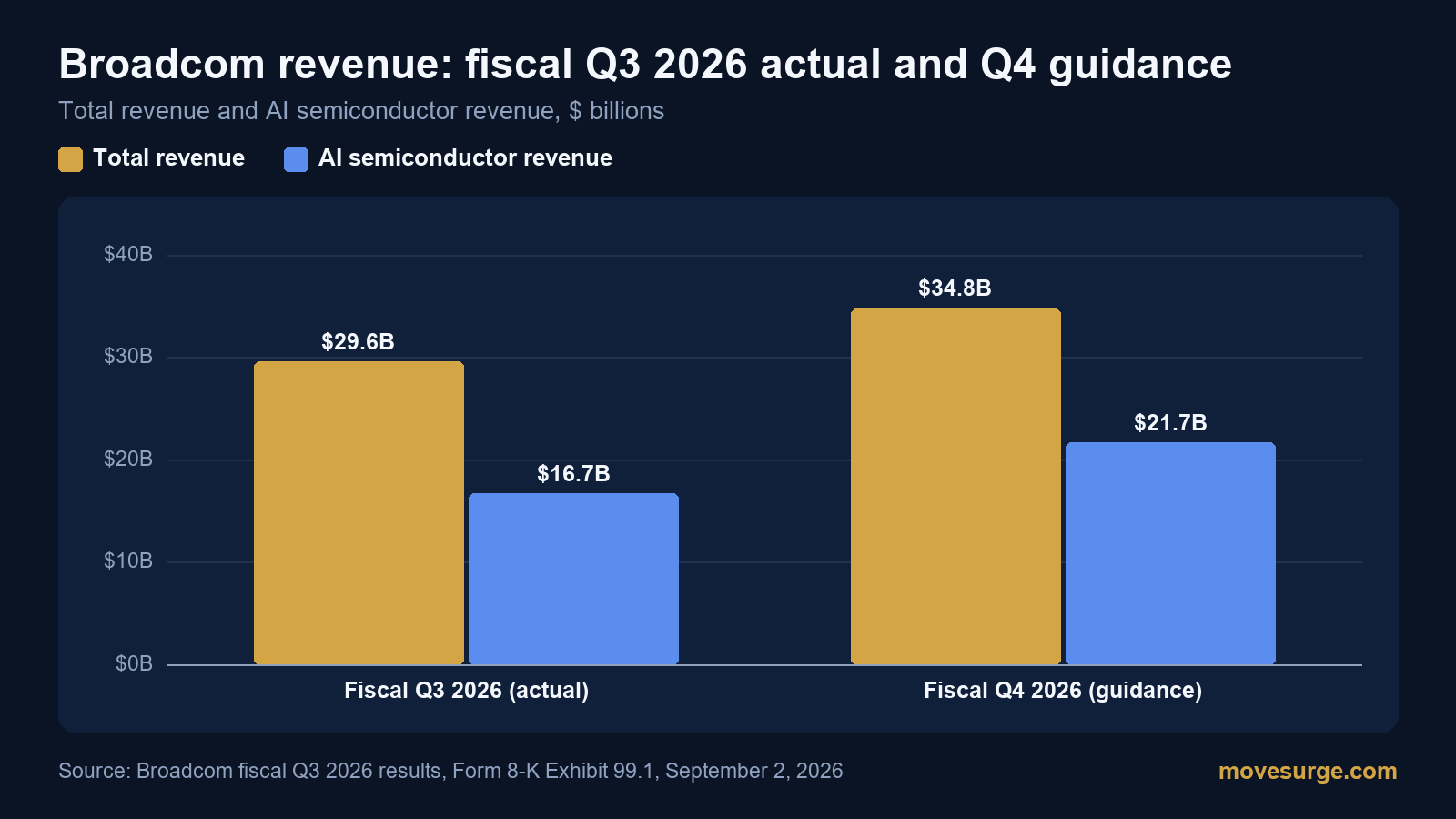Bar chart of Broadcom total and AI semiconductor revenue, fiscal Q3 2026 actual and Q4 2026 guidance