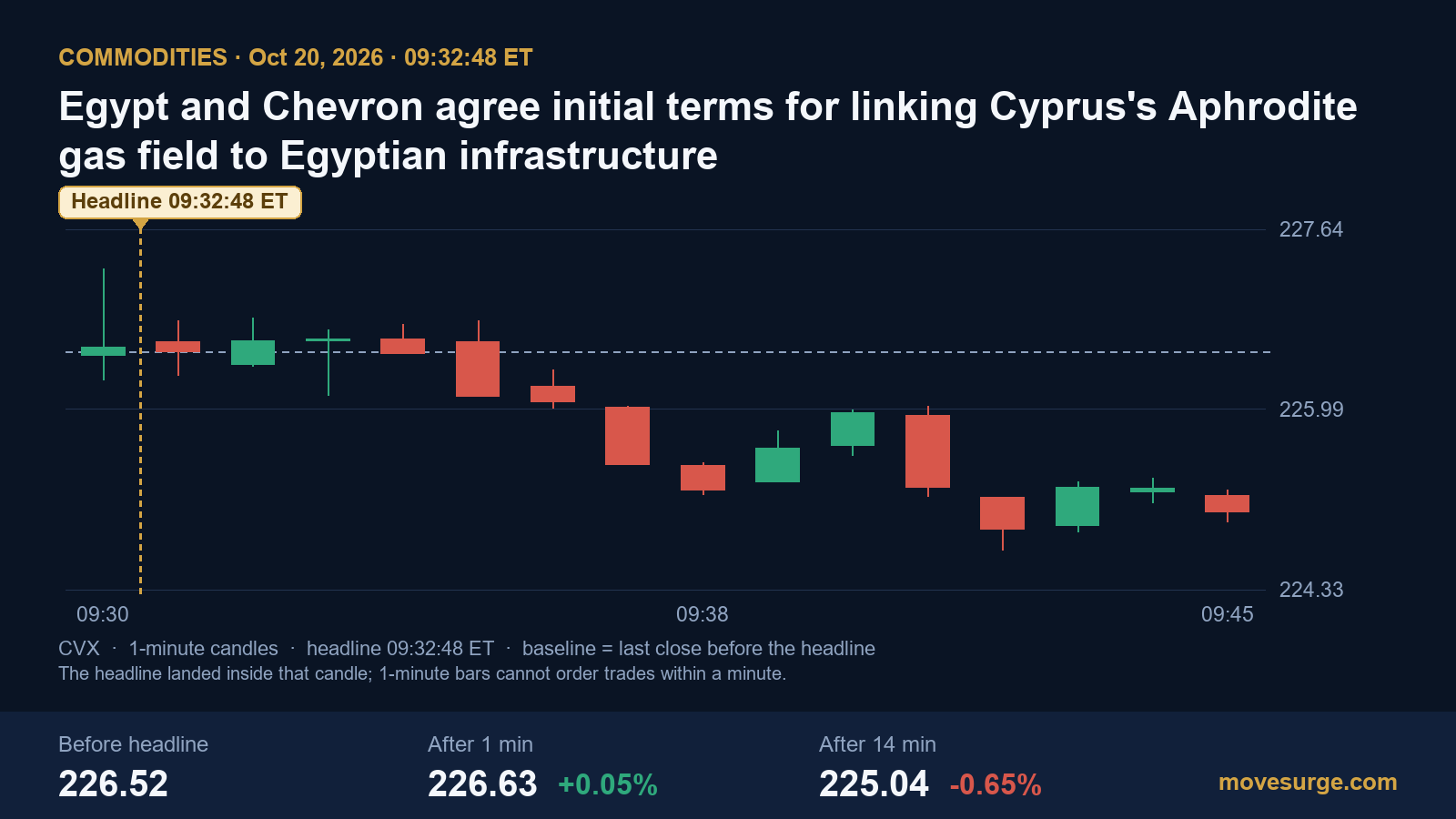 Market reaction bar chart for Chevron: real price moves following the headline.