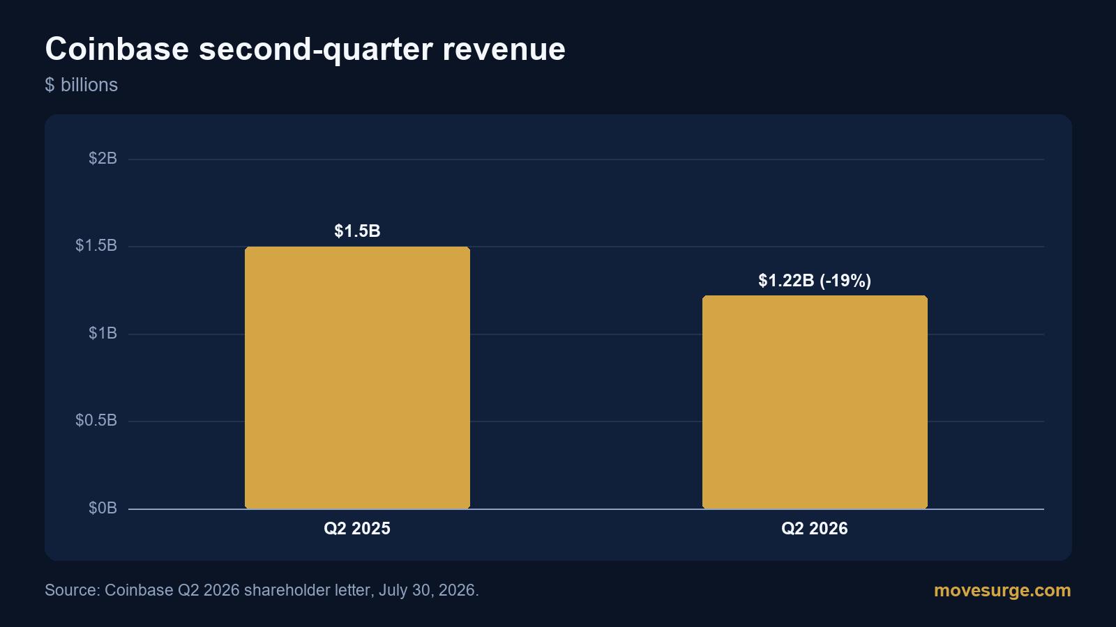 Market reaction bar chart for Coinbase: real price moves following the headline.