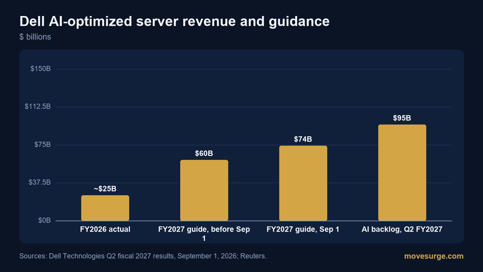 Bar chart in billions of dollars: Dell AI-optimized server revenue of about $25 billion in fiscal 2026, fiscal 2027 guidance of $60 billion before September 1 and $74 billion after, and an AI backlog of $95 billion
