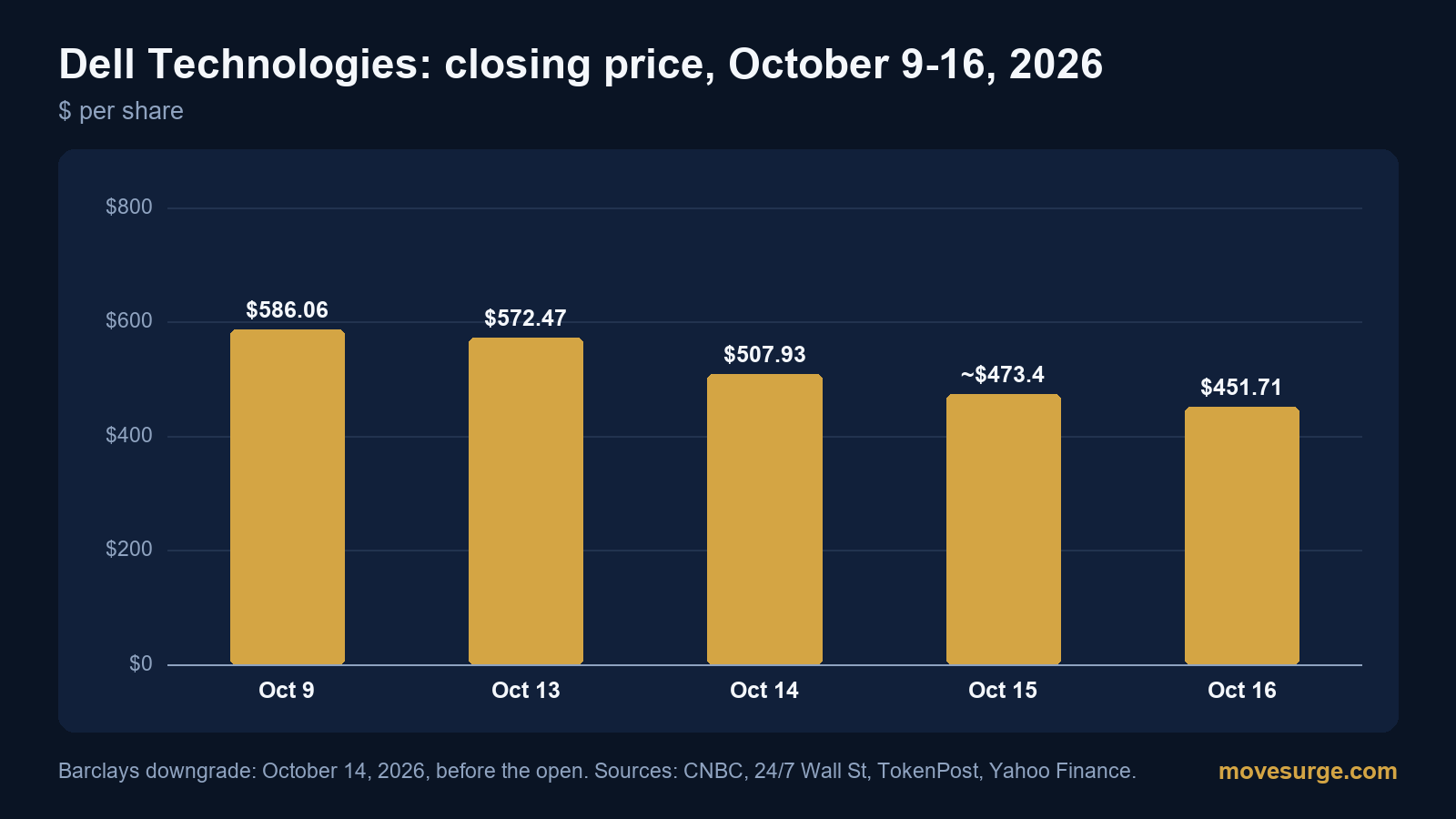 Bar chart of Dell closing prices: $586.06 on October 9, $572.47 on October 13, $507.93 on October 14, about $473.4 on October 15 and $451.71 on October 16, 2026