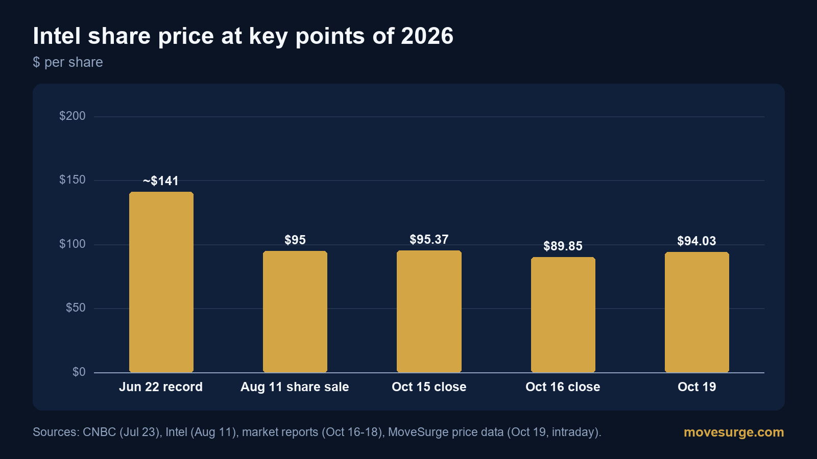 Bar chart of Intel share prices in 2026: a record close near $141 on June 22, a $95 share sale in August, $95.37 on October 15, $89.85 on October 16 and $94.03 on October 19
