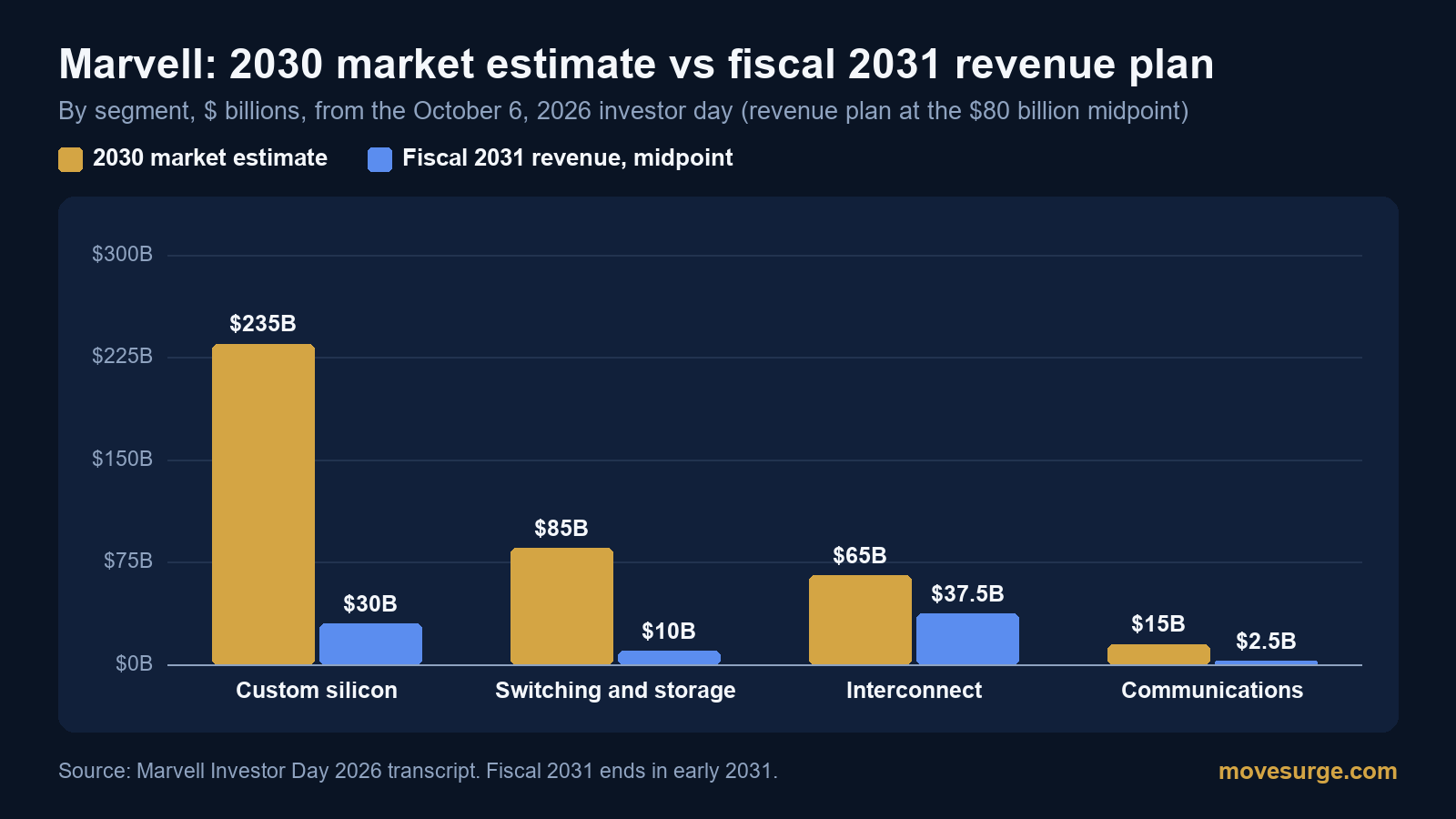Bar chart comparing Marvell's 2030 market estimate with its fiscal 2031 revenue plan by segment