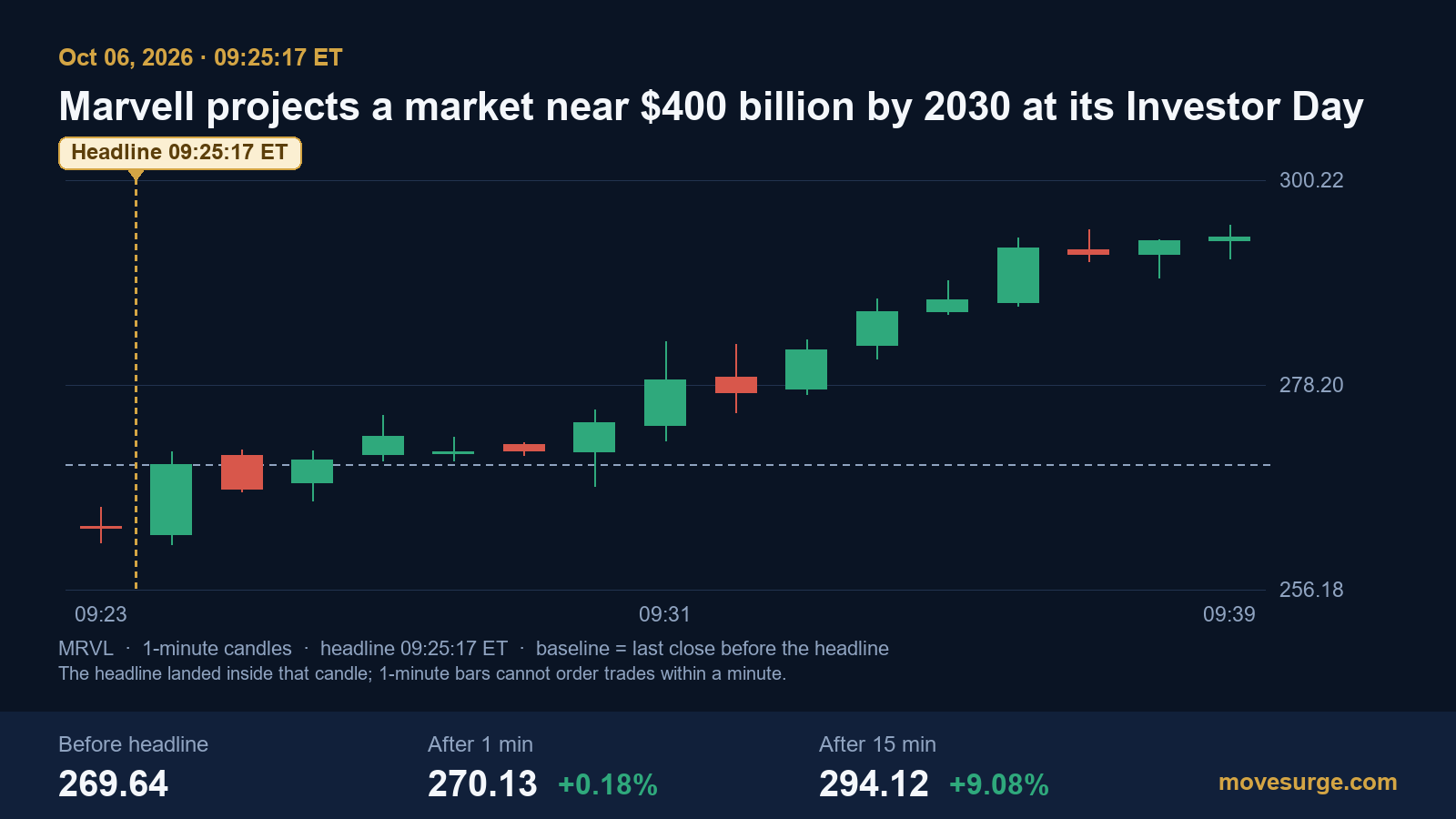 Market reaction bar chart for Marvell Technology: real price moves following the headline.