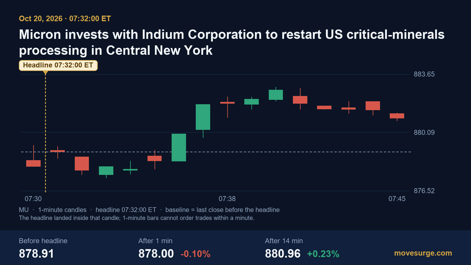 Market reaction bar chart for Micron Technology: real price moves following the headline.