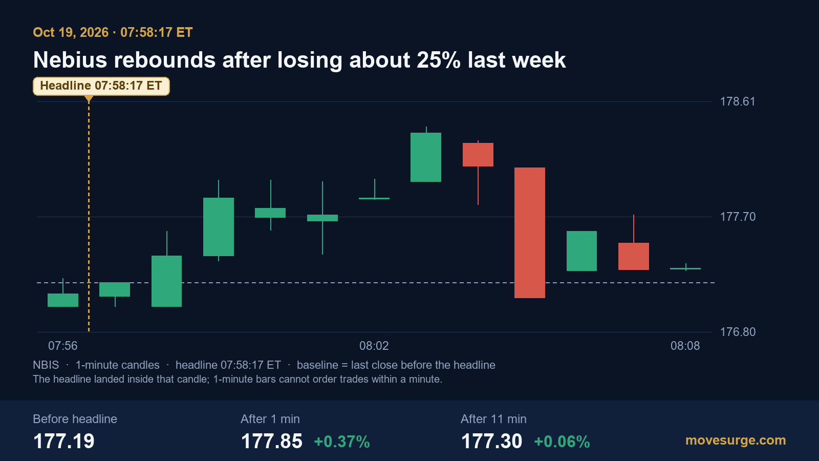 One-minute candlestick chart of Nebius stock before the open on October 19, 2026, rising from $177.19 to $177.85 a minute after a 07:58:17 ET headline and ending at $177.30 eleven minutes later