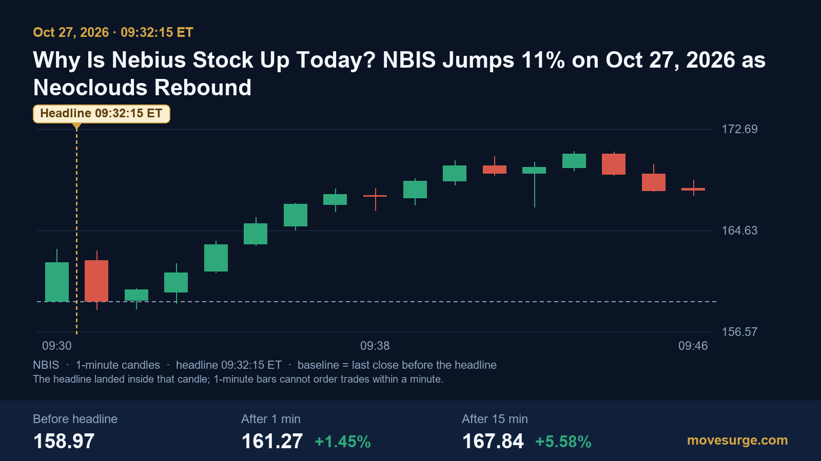 Market reaction chart for Nebius Group
