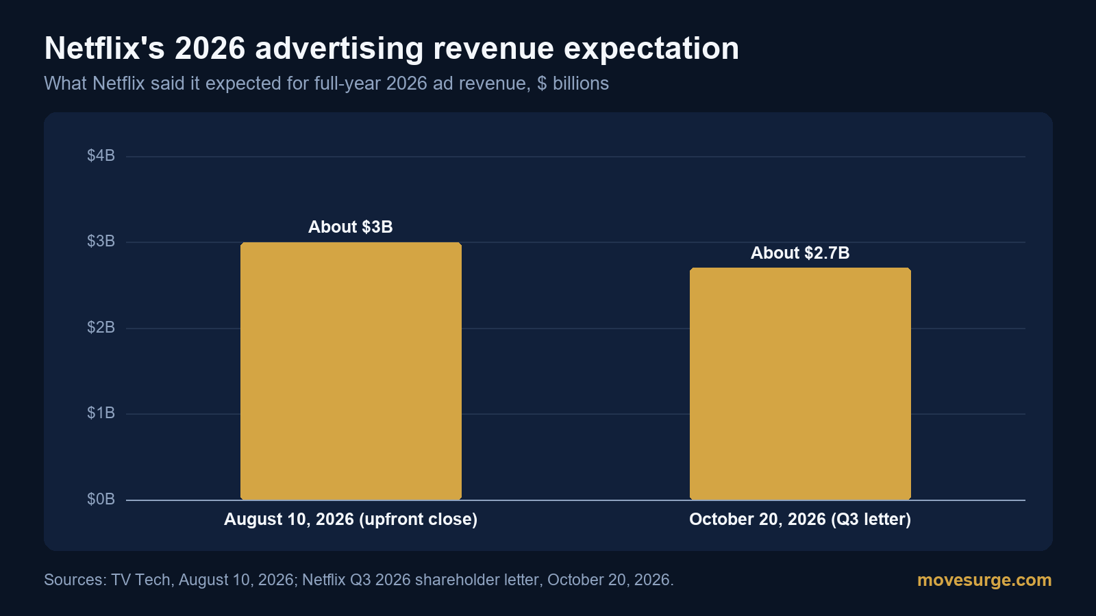 Bar chart: Netflix expected about $3 billion of 2026 ad revenue on August 10, 2026 and about $2.7 billion on October 20, 2026