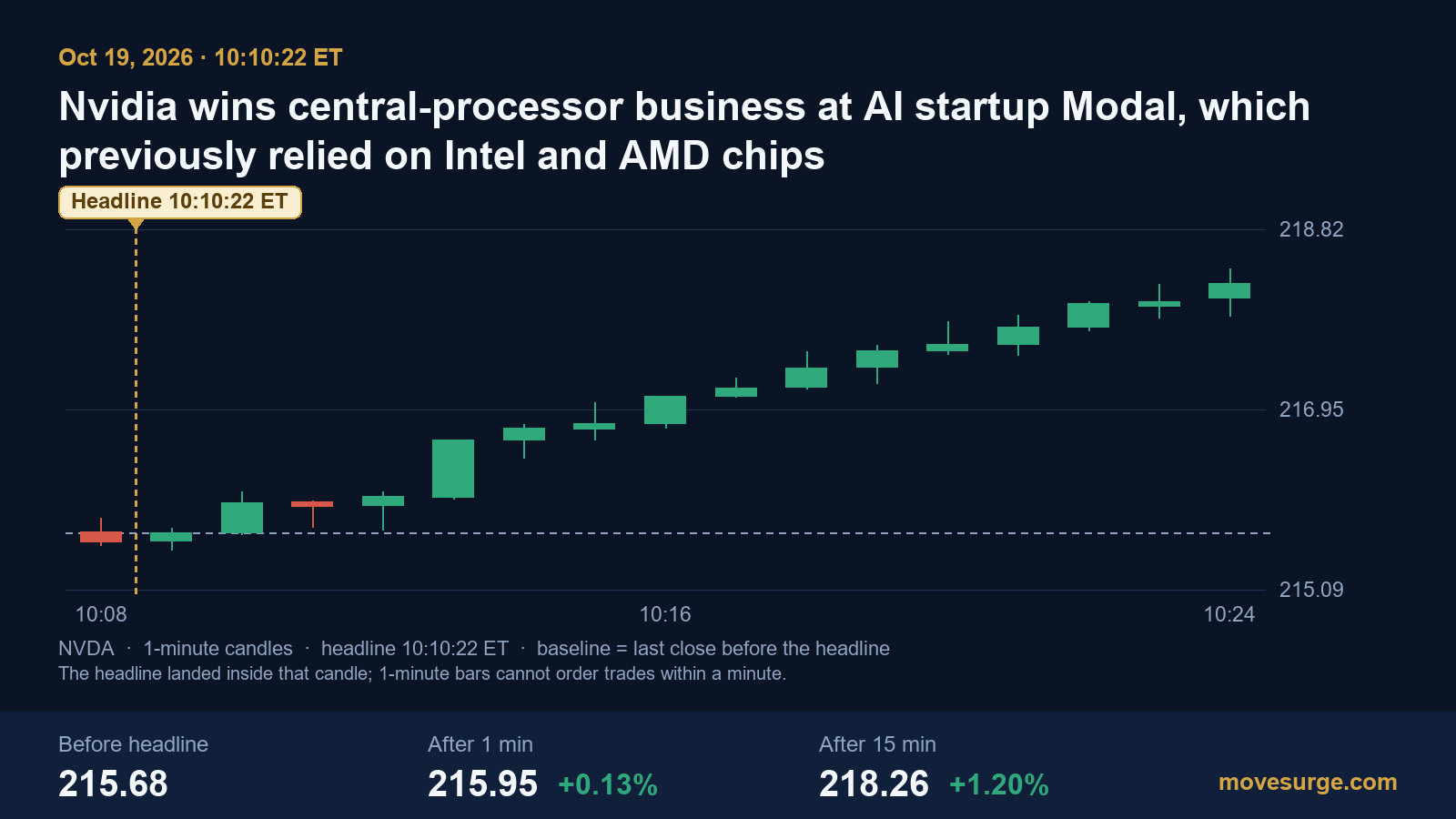 Market reaction bar chart for Nvidia: real price moves following the headline.