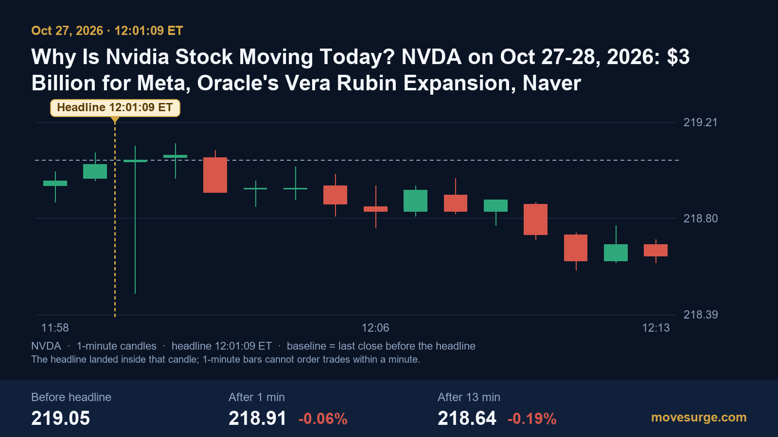 Market reaction chart for Nvidia