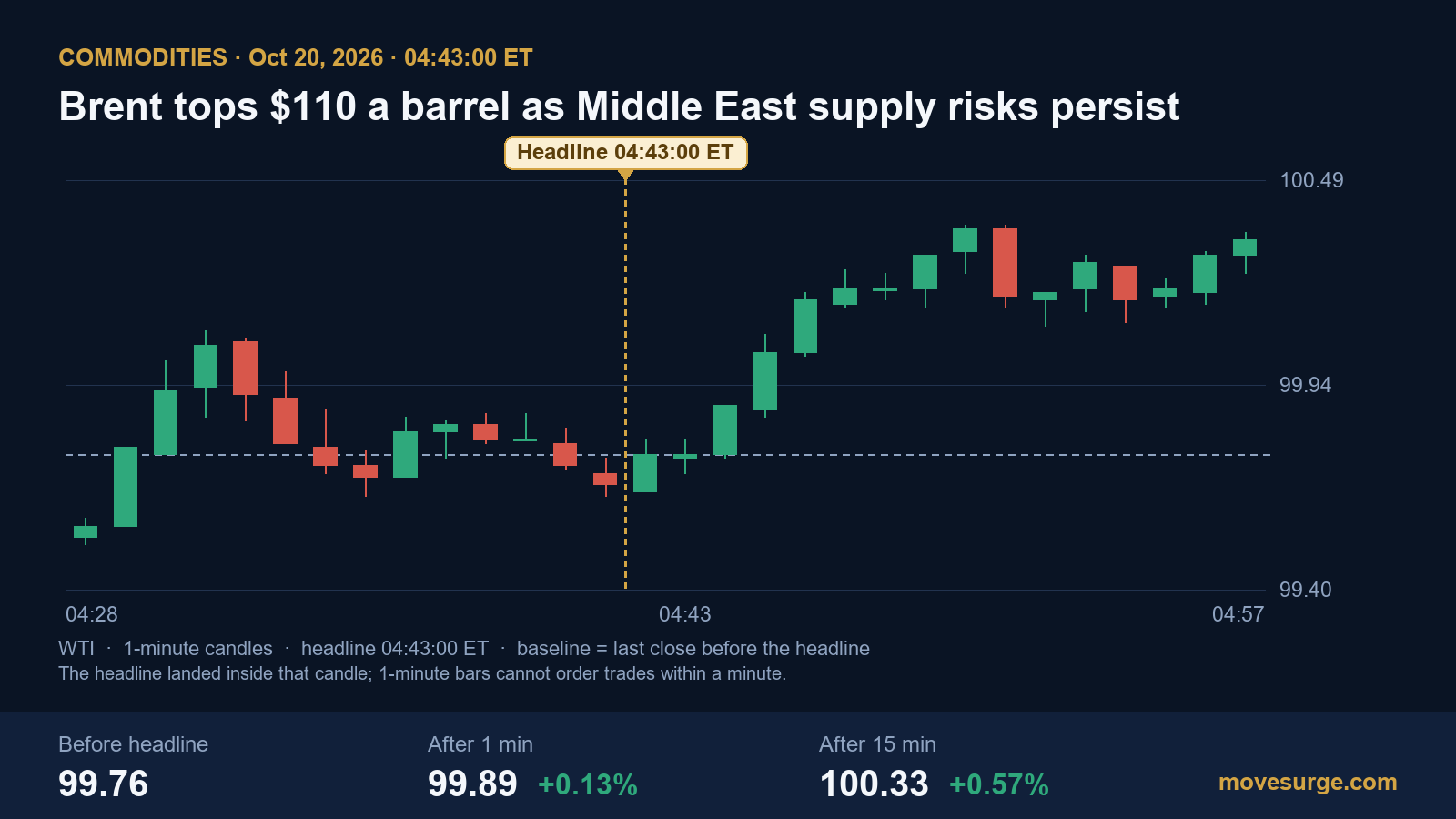 One-minute candlestick chart of December WTI crude futures around the 04:43 ET headline on October 20, 2026, rising from 99.76 to 100.33 dollars