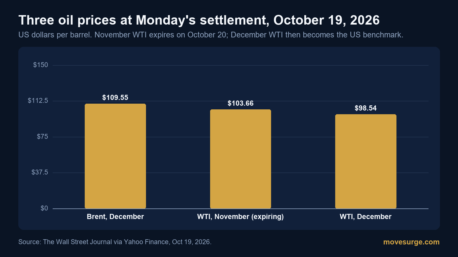 Bar chart of oil settlement prices on October 19, 2026: Brent December 109.55, WTI November 103.66 and WTI December 98.54 dollars a barrel