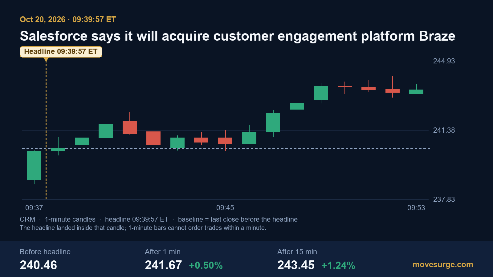One-minute candlestick chart of Salesforce stock on October 20, 2026, rising from $240.46 to $243.45 in the 15 minutes after the Braze deal headline at 09:39:57 ET
