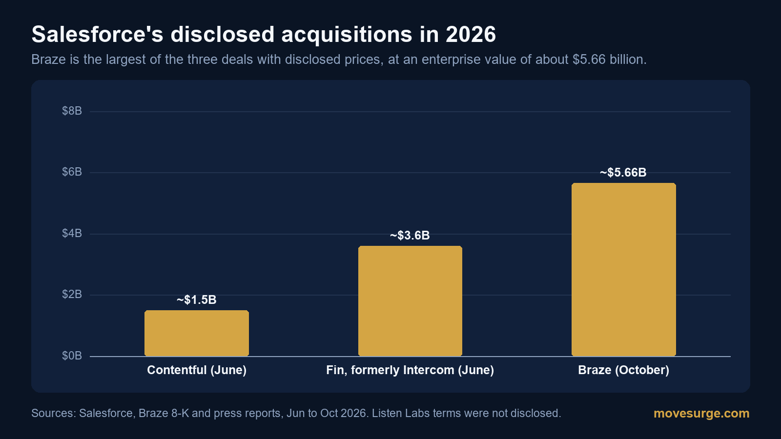 Bar chart of Salesforce's disclosed 2026 acquisitions: Contentful about $1.5 billion, Fin about $3.6 billion and Braze about $5.66 billion