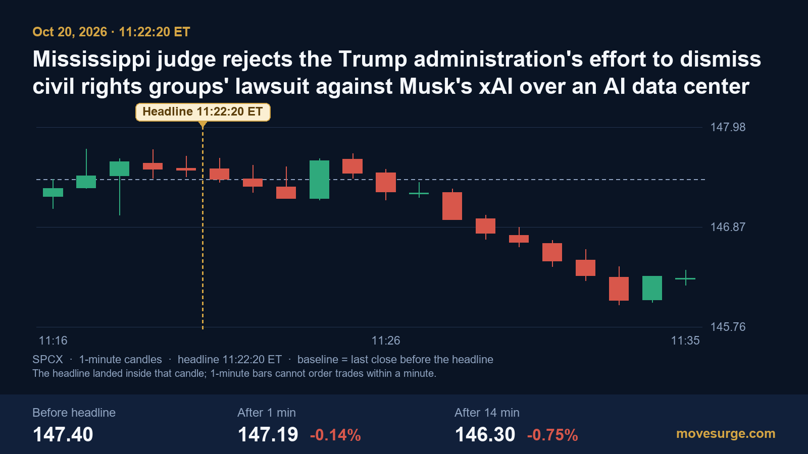 Market reaction bar chart for SpaceX: real price moves following the headline.