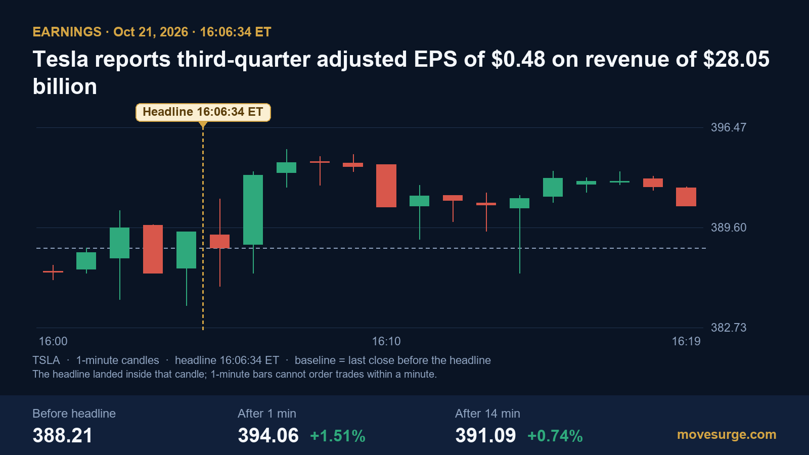 Market reaction chart for Tesla