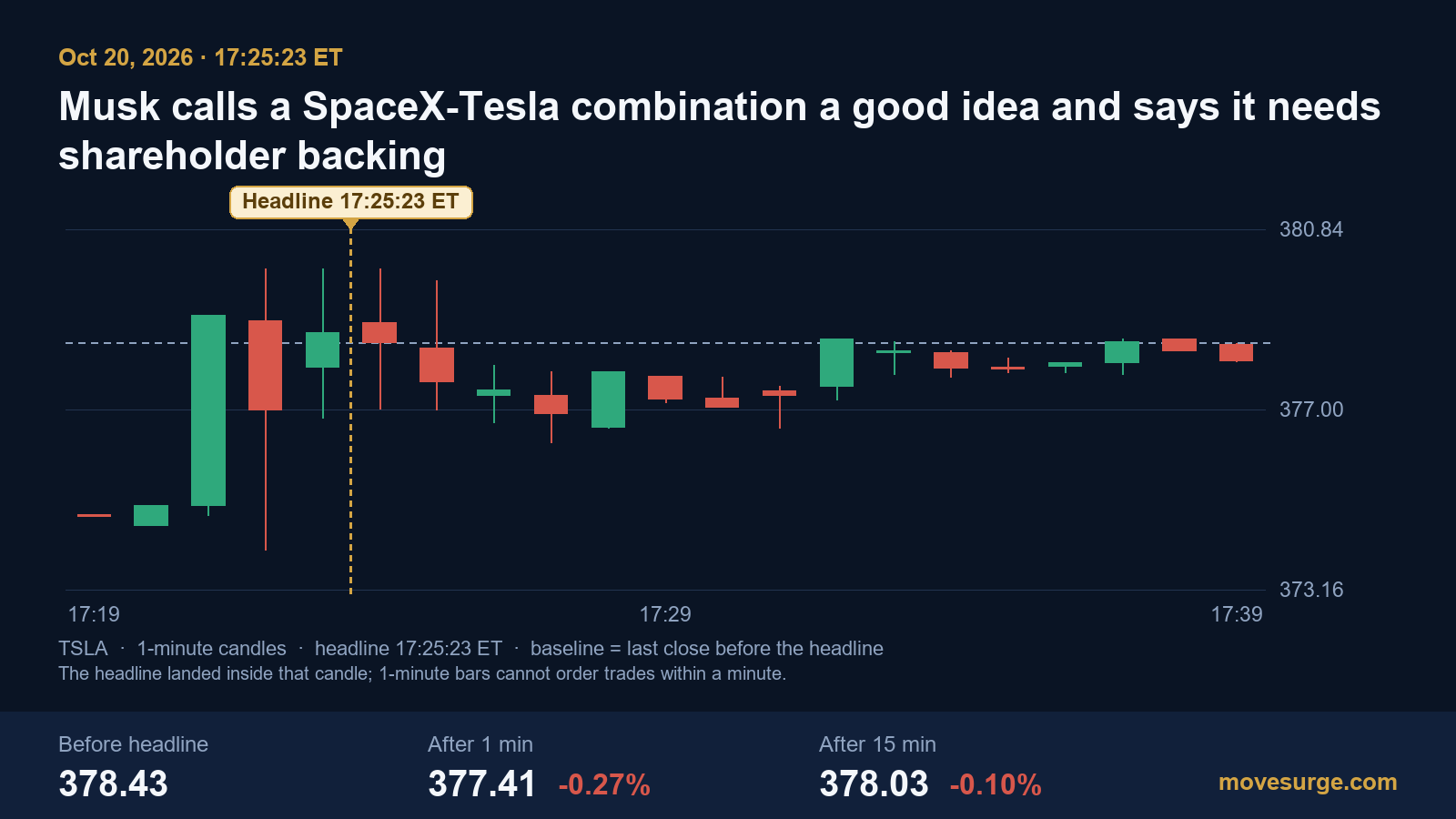 One-minute candlestick chart of Tesla stock after hours on October 20, 2026, moving from $378.43 to $378.03 in the 15 minutes after Musk called a SpaceX-Tesla combination a good idea