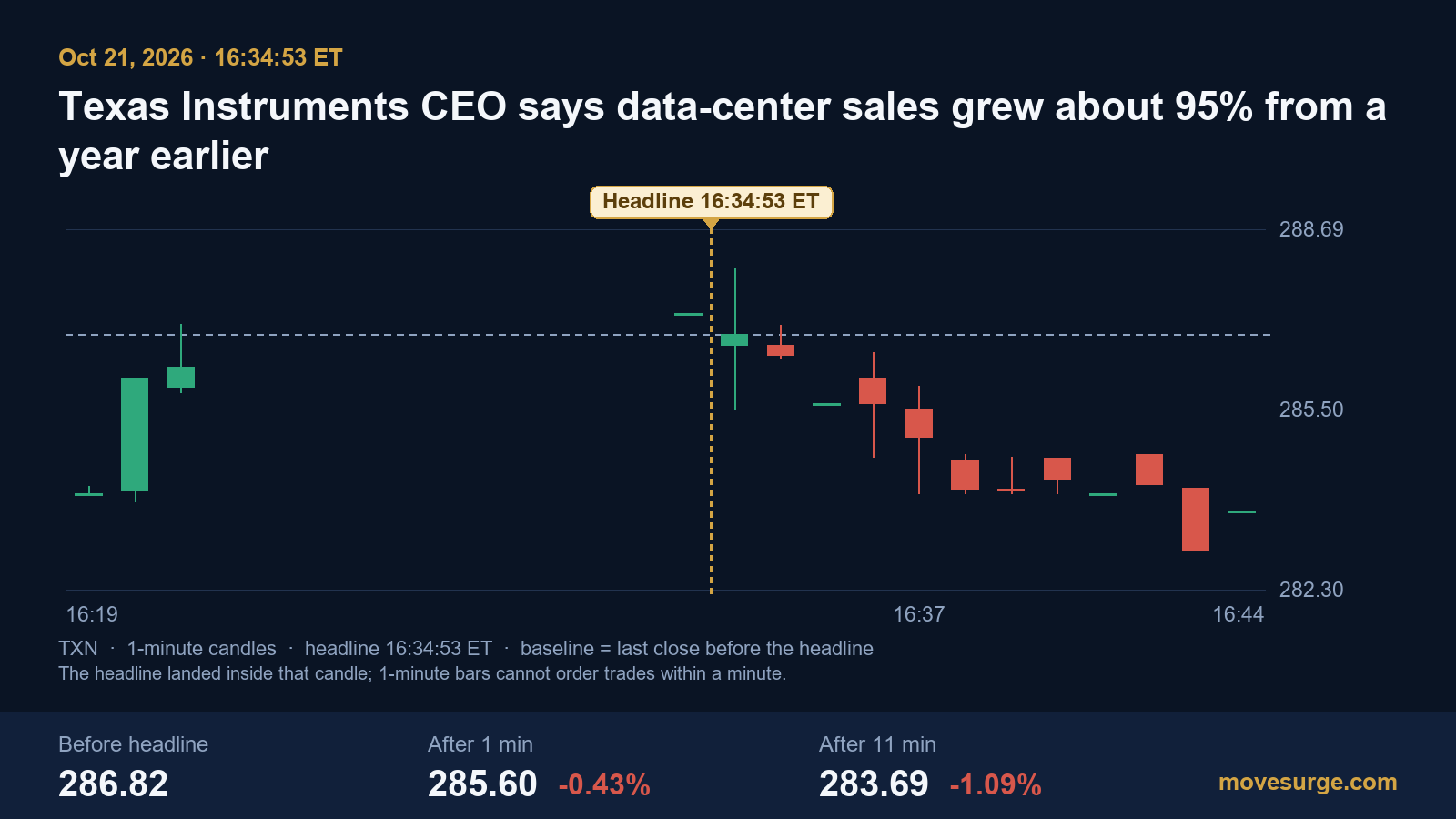 Market reaction bar chart for Texas Instruments: real price moves following the headline.