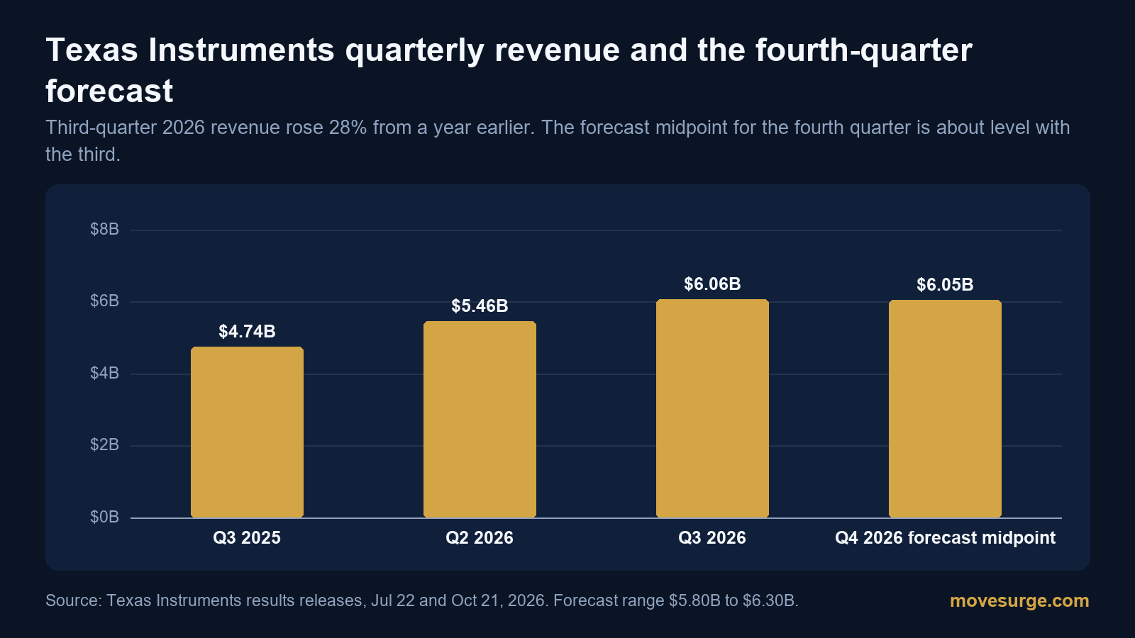Bar chart of Texas Instruments revenue: $4.74 billion in the third quarter of 2025, $5.46 billion in the second quarter of 2026, $6.06 billion in the third quarter of 2026 and a fourth-quarter forecast midpoint of $6.05 billion