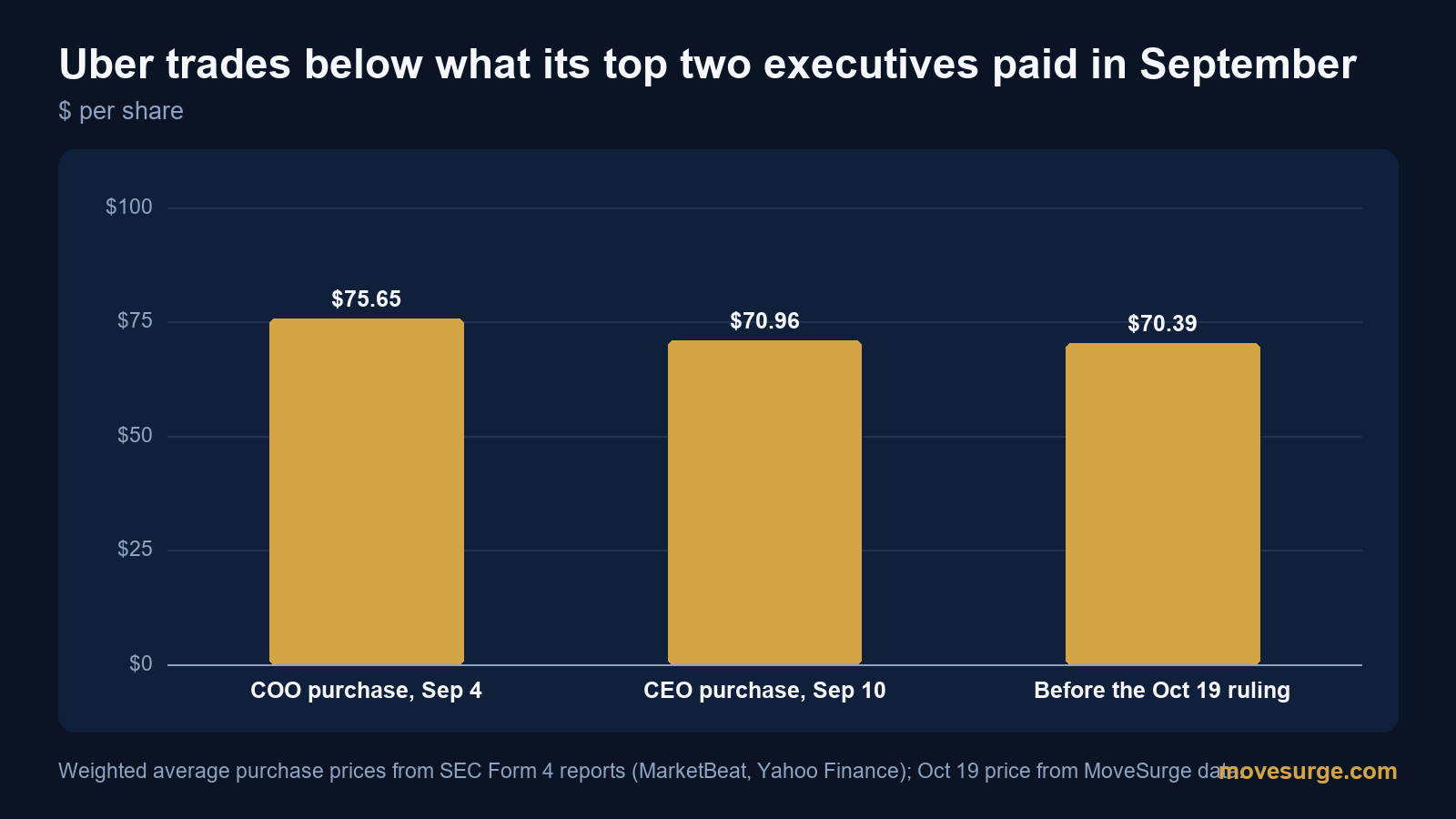 Market reaction bar chart for Uber Technologies: real price moves following the headline.