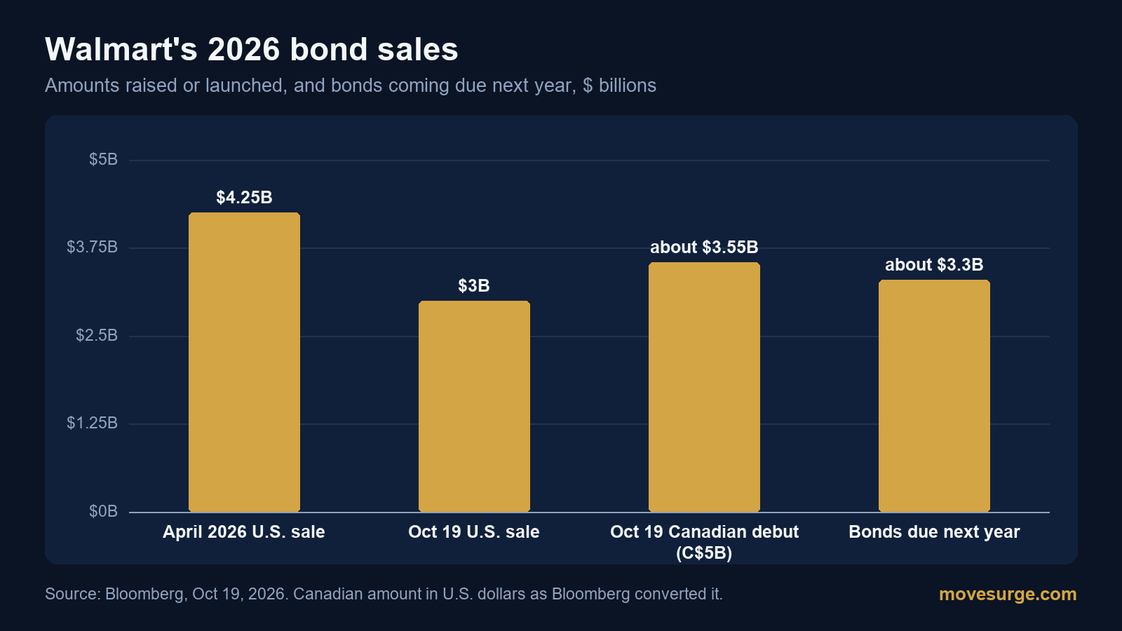 Bar chart of Walmart's 2026 bond sales: $4.25 billion in April, $3 billion in U.S. dollars on October 19, about $3.55 billion in Canadian dollars on October 19, against about $3.3 billion of bonds due next year