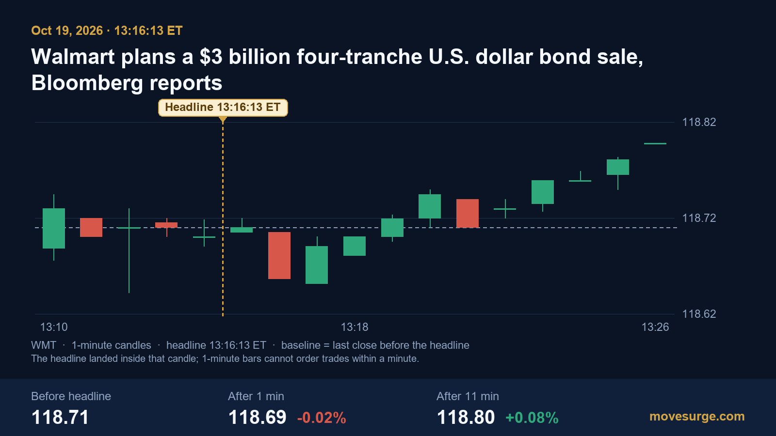 Market reaction bar chart for Walmart: real price moves following the headline.