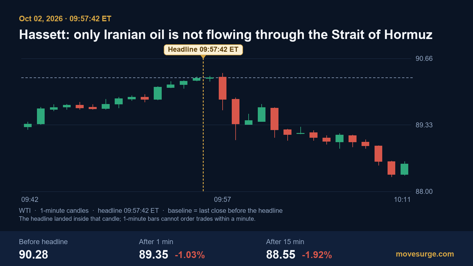 Editorial image for Why Oil Prices Fell on October 2, 2026: Hassett's Hormuz Remark and a Shrinking Risk Premium