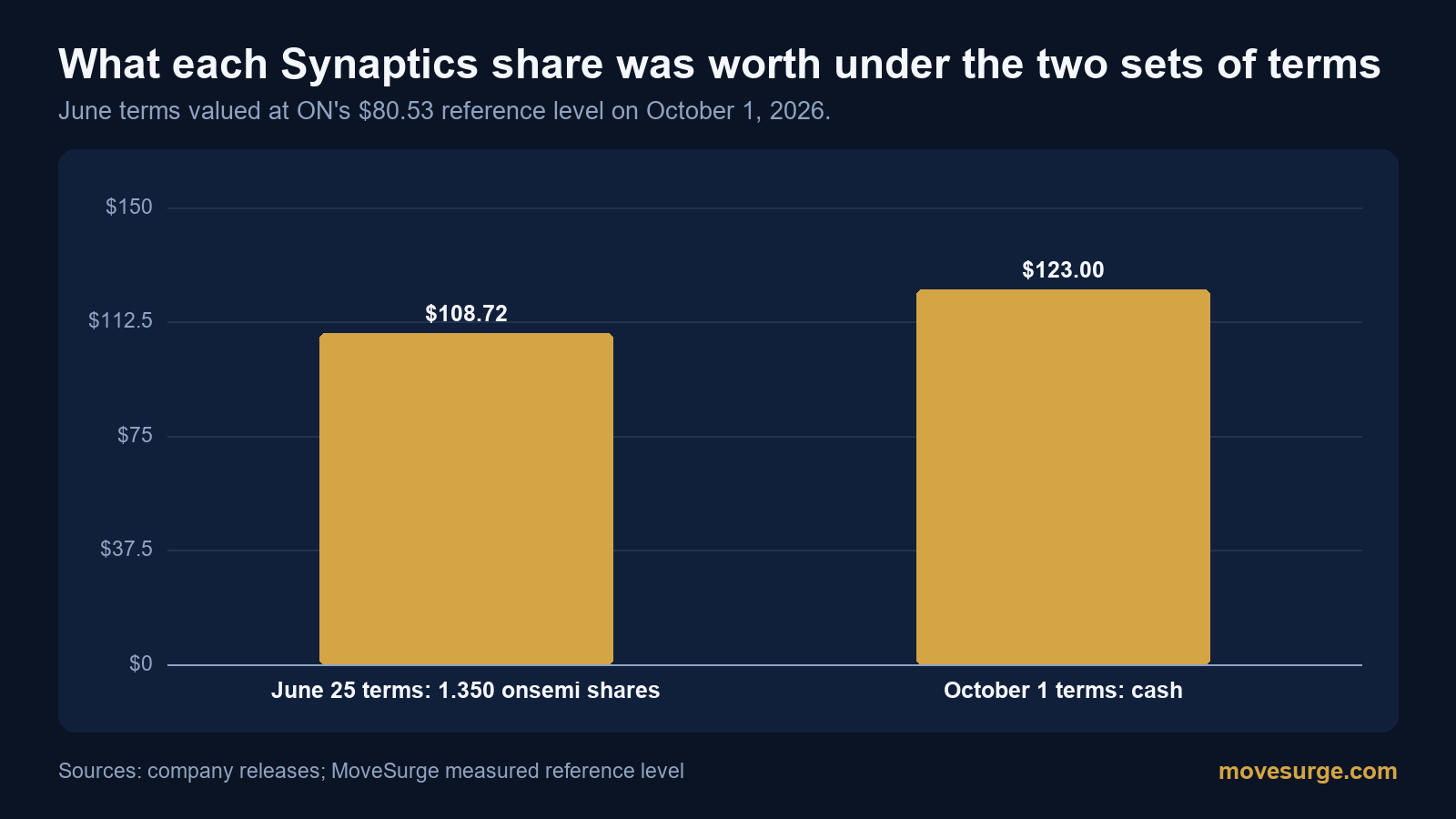 Bar chart: value per Synaptics share under the June stock terms and the October cash terms
