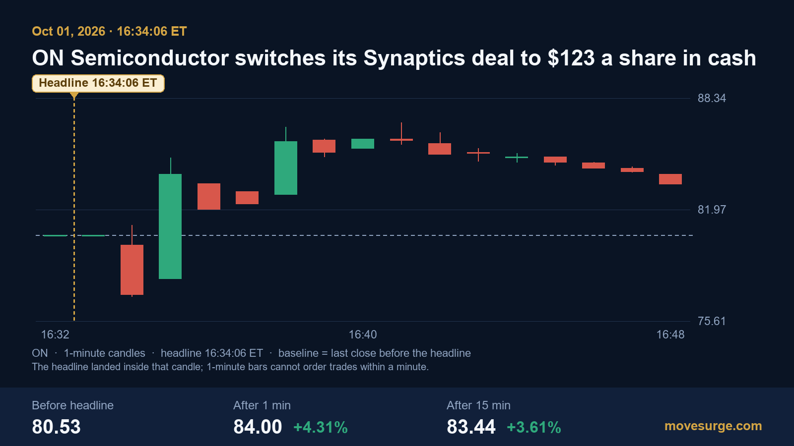 Research chart for Why ON Semiconductor stock rose after it switched the Synaptics deal from stock to $123 in cash