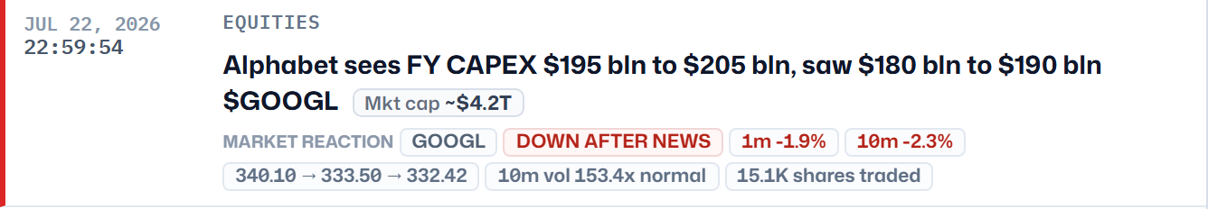 A real headline card: Alphabet sees FY CAPEX $195 bln to $205 bln, saw $180 bln to $190 bln. Equities chip, market cap ~$4.2T, market reaction line showing GOOGL down after news, 1m -1.9%, 10m -2.3%, price path 340.10 to 333.50 to 332.42, 10m volume 153.4x normal.