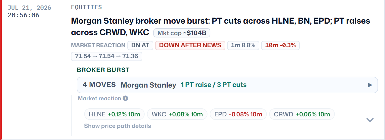 A real broker burst card: Morgan Stanley broker move burst, price-target cuts across HLNE, BN, EPD and raises across CRWD, WKC. A Broker Burst panel reads 4 MOVES, 1 PT raise / 3 PT cuts, and a reaction row shows each ticker's 10-minute move.