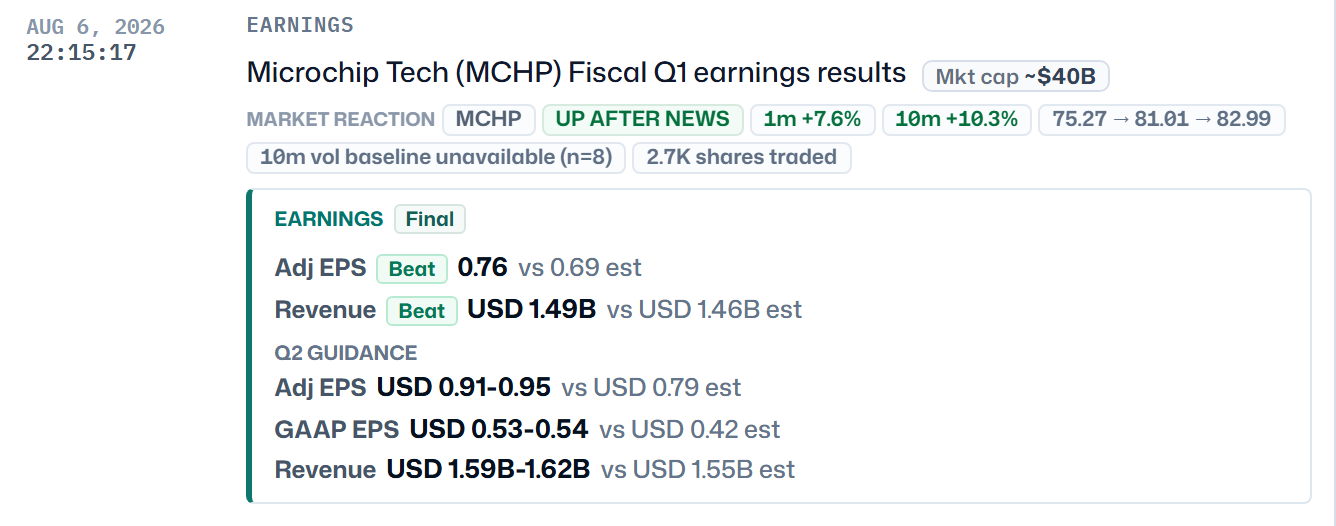 A real earnings card: Microchip Tech Fiscal Q1 results. Earnings panel marked Final with Adj EPS 0.76 Beat vs 0.69 est, Revenue USD 1.49B Beat vs 1.46B est, and Q2 guidance above street. Market reaction: MCHP up after news, +7.6% in one minute, +10.3% in ten, path 75.27 to 81.01 to 82.99.