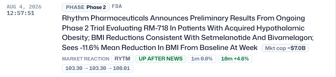 A real FDA catalyst card: Rhythm Pharmaceuticals Phase 2 trial results with a PHASE Phase 2 badge, FDA category chip, market cap ~$7.0B, and reaction RYTM up after news +4.6% in ten minutes, path 103.30 to 108.01.