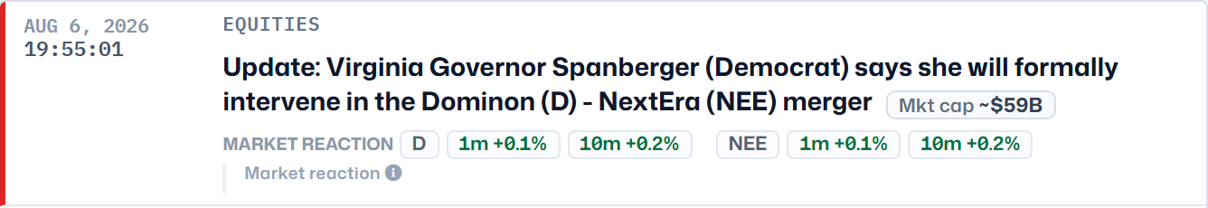 A real M&A card: Virginia's governor says she will formally intervene in the Dominion–NextEra merger. The market reaction line shows both legs: D +0.1% 1m +0.2% 10m and NEE +0.1% 1m +0.2% 10m. Red critical edge.
