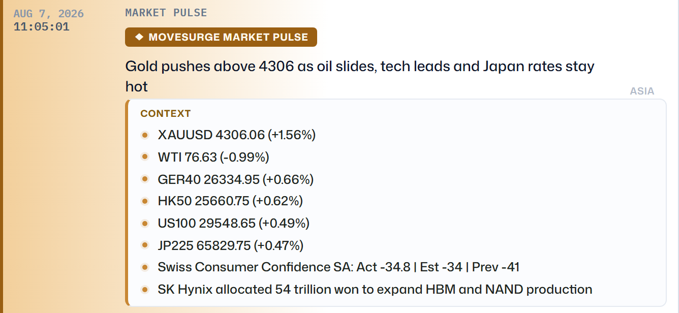 A real Market Pulse card: 'Gold pushes above 4306 as oil slides, tech leads and Japan rates stay hot', with a context panel listing exact levels — XAUUSD 4306.06 +1.56%, WTI 76.63 -0.99%, GER40, HK50, US100, JP225 — plus the morning's macro print and an SK Hynix capex headline.